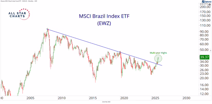 Chart Advisor: The Next Bull Market Might Not Be in America