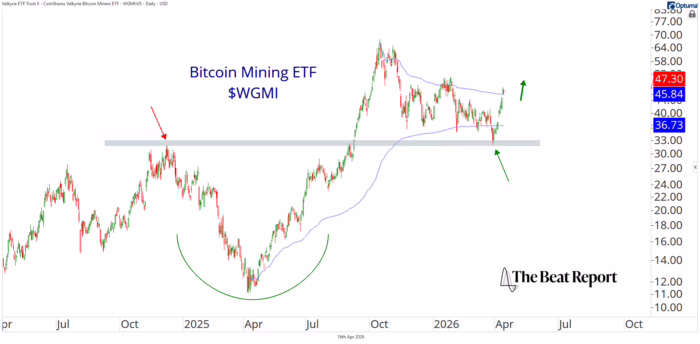 Chart Advisor: The Secret Bull Market in Crypto