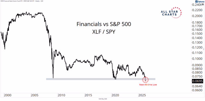 Chart Advisor: What Bank Stocks Are Telling You About the Stock Market Right Now