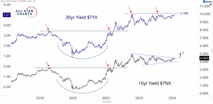 Chart Advisor: The Chart That Could Reprice Stocks