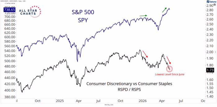 Chart Advisor: The Chart That Warned About 2000 and 2007 Just Flashed Again