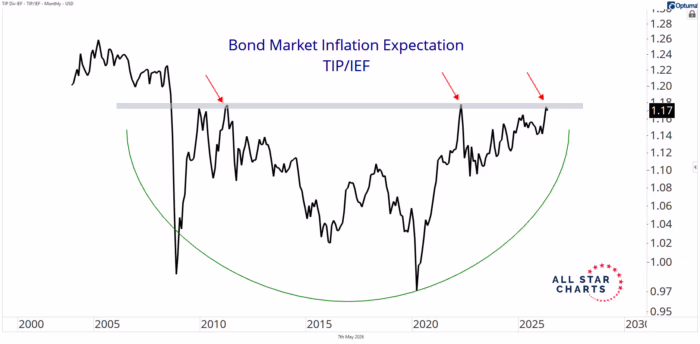 Chart Advisor: Why the Bond Market Thinks Inflation Is Coming Back