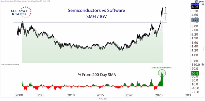 Chart Advisor: Why the Software Sell-Off May Be Almost Over