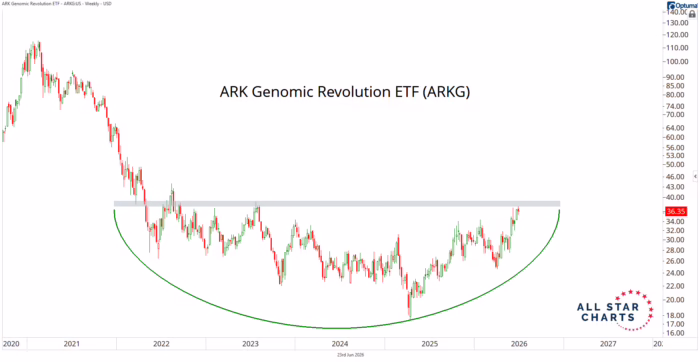 Chart Advisor: The Most Ignored Corner of the Market Is Quietly Waking Up