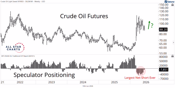 Chart Advisor: Oil traders have never bet against crude this hard