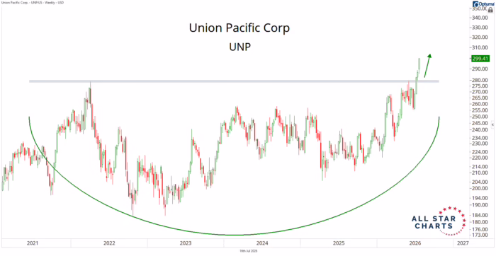 Chart Advisor: Five Years Of Nothing, Then One Breakout